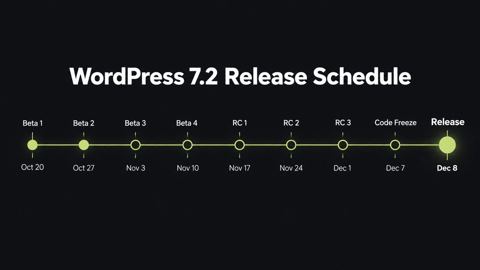 WordPress 7.2 release schedule from Beta 1 to final release
